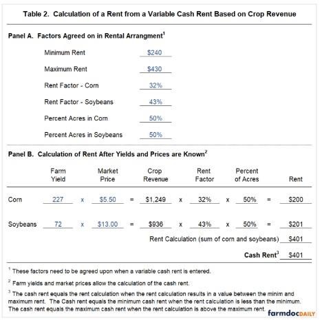 Table 2 shows the calculation of the rent payment, with Panel A giving agreed-upon parameters and Panel B gives the calculation of the rent. Given the above yields and prices, the cash rent is $401 per acre (see Panel B of Table 2).
