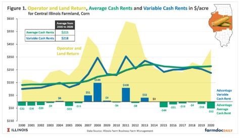 Comparison of Rents Over Time