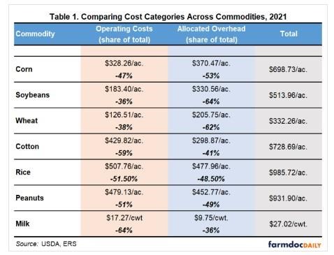Table 1 summarizes the 2021 costs of production data and adds the percentage for each category of the total costs reported
