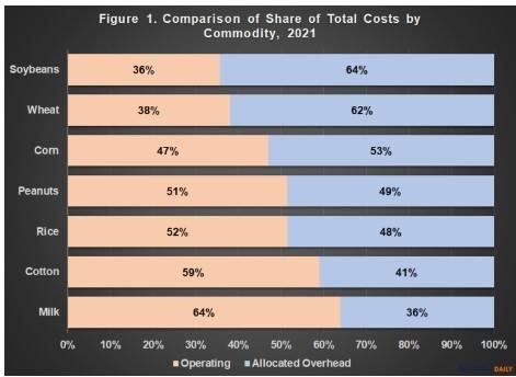 illustrates the differences across commodities in the share of total costs due to operating costs and allocated overhead