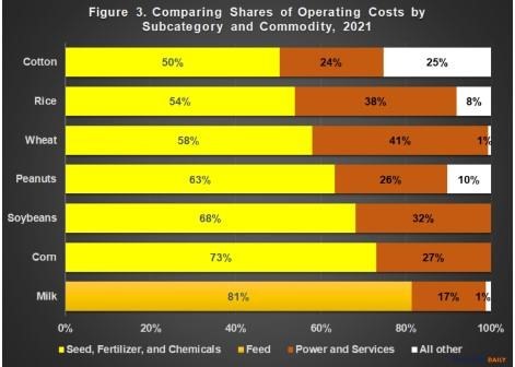 Figure 3 illustrates a comparison of the share of operating costs for these subcategories of costs for each of the commodities