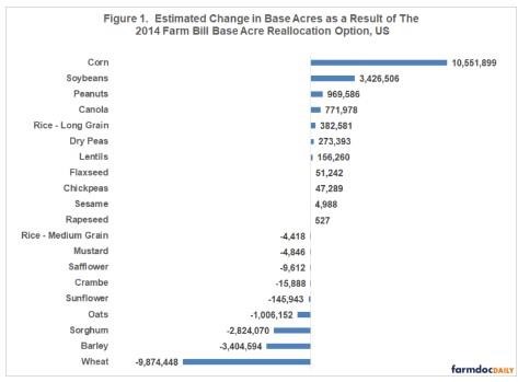 Figure 1 contains the change in base acres due to the voluntary 2014 farm bill reallocation option