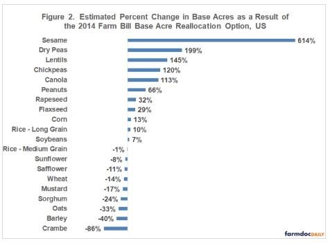 Figure 2 contains relative percent changes in base acres