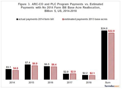 Figure 3 presents total ARC-CO and PLC payments made by the 2014 farm bill and estimated 2014 farm bill payments if the voluntary base acre reallocation had not been authorized