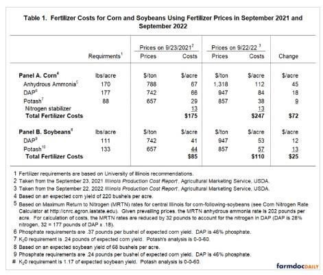 Table 1 gives fertilizer costs for corn and soybeans produced on farmland with expected yields of 220 bushels per acre for corn and 68 bushels per acre for soybeans
