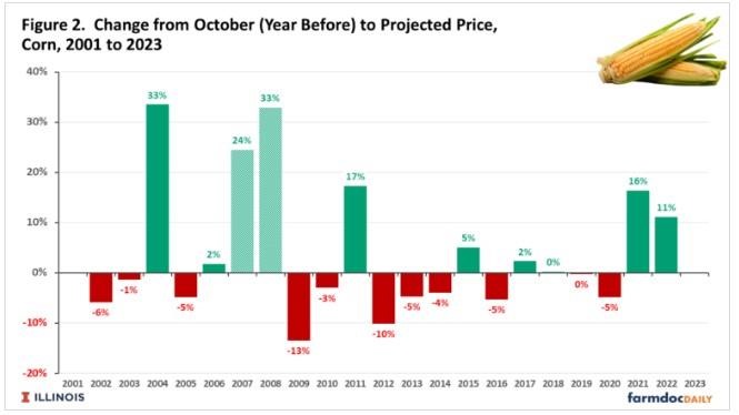 A complete list of price changes between the October and projected prices is shown in Figure 2