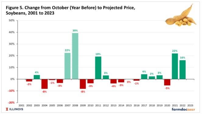 Figure 5 shows price changes between October and projected prices. Large increases occurred in 2007, 2008, 2011, 2021, and 2022. Like corn, the 2007 and 2008 price increases were heavily influence by the ethanol build, and similar occurrences may not occur for the foreseeable future.  Large negative deviations occurred in 2004 and 2009.
