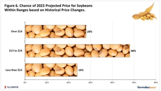 The histogram of possible projected prices is shown in Figure 6. History suggests a 24% chance of a projected price of soybeans being less than $13 per bushel. There is a 28% chance of being above $14 per bushel. As with corn, the greatest probability is a price near the current price for fall 2023. There’s a 48% change of a price between $13 and $14.