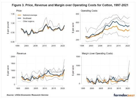 Crop revenues shown in the bottom left panel ofFigures 2-4 show that revenues vary much more across regions than prices.