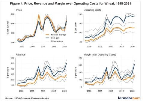 Belt are now well above the national average per-acre cost whereas 20 years ago they were proportionally much closer to the national average