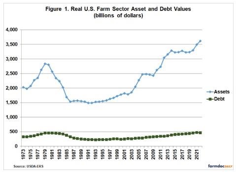 Trends in Real Assets and Debt