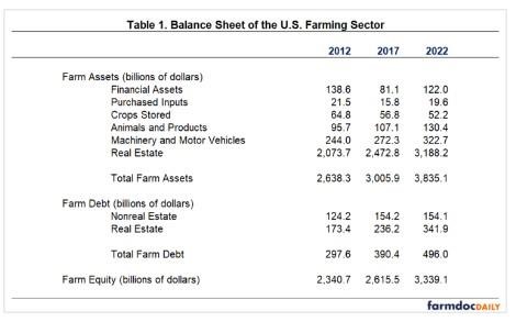 Farm Sector Balance Sheet