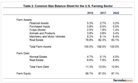 A common size balance sheet for the U.S. farm sector is presented in Table 2