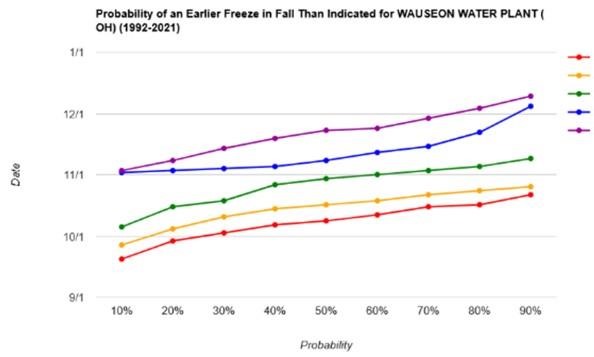 Figure 2: Probabilities of an earlier freeze in the fall for five temperature thresholds for the Wauseon Water Plant in Fulton, County Ohio. Figure courtesy of the Midwestern Regional Climate Center