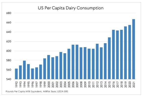 U.S. per capita dairy consumption jumped 12 lbs. per person in 2021, shattering previous records led by strongest growth in yogurt consumption in a decade