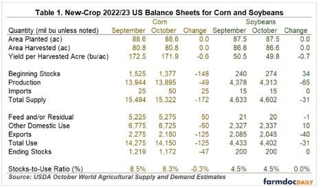 Current US Supply and Demand Estimates