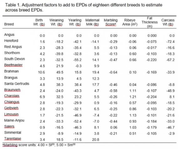 Maximizing Cow Herd Revenue through Sire Selection