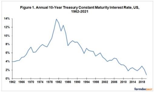 Interest Rate