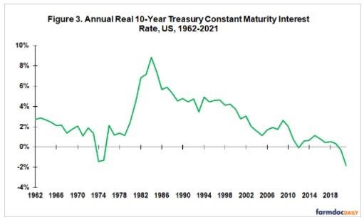 Real Interest Rate