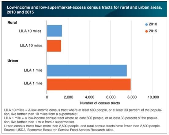 Number of low-income, low-supermarket-access census tracts in urban areas rose from 2010 to 2015, but declined in rural areas