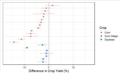 Percent difference in crop yield for corn grain