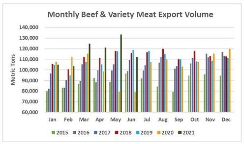 U.S. beef proves resilient