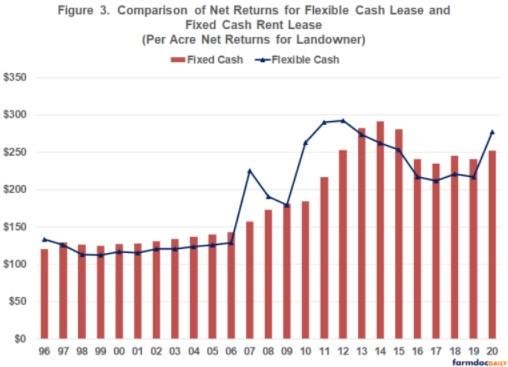 compares the net return for the flexible cash lease to the net return for the fixed cash rent lease