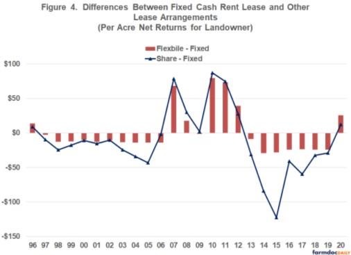 Differences between the fixed cash rent lease and the other two leasing arrangements