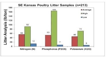 Results of analysis of 213 samples of poultry manure from southeast Kansas
