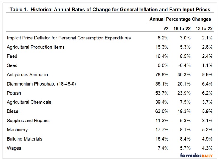 Historical Trends in General Inflation and Farm Input Prices