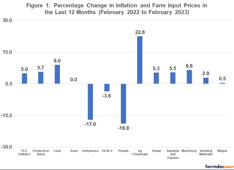 Recent Trends in General Inflation and Farm Input Prices
