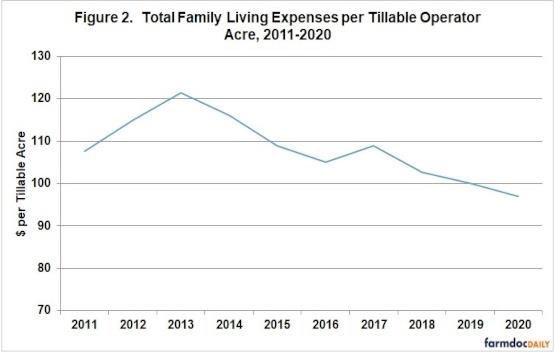 Total family living expenses