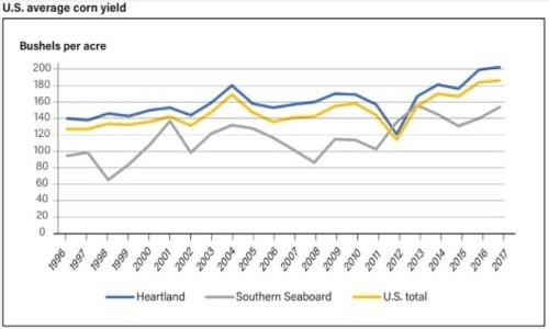 Region had the lowest yield