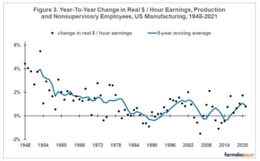 contains the annual year-to-year change in real hourly manufacturing earnings
