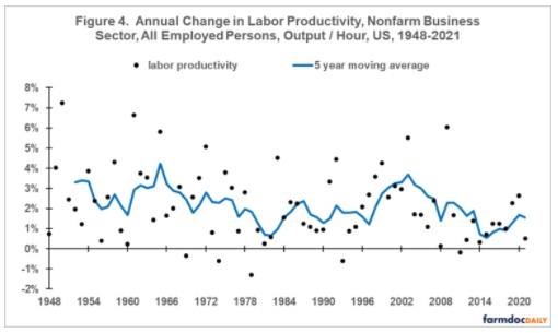 Labor Productivity