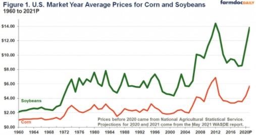 Market Year Average Prices