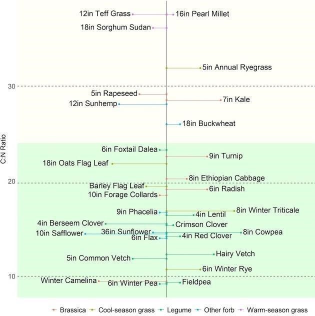 Cover Crop Residue and C:N Ratios