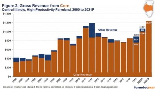 Revenue Projections