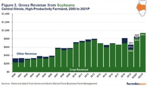 Corn’s 2021 gross revenue