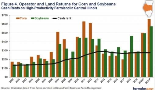 Operator and Land Returns