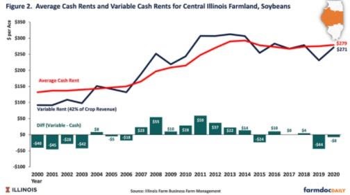 cash rent generated higher rents than did a fixed cash rent from 2007 to 2014