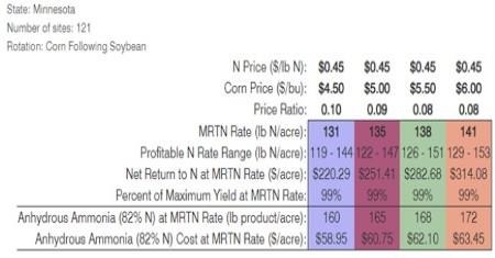 Corn Nitrogen Rate Calculator