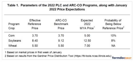 ARC-CO would make payments for prices