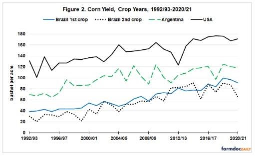 Yields in Brazil, US and Argentina