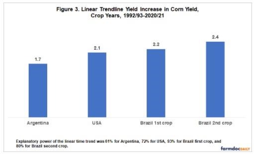 Linear trend yield increased