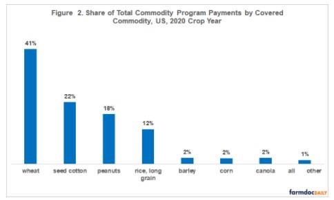 Payment Share by Covered Commodity