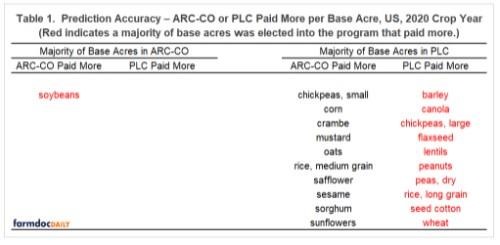 Outcome of ARC-CO vs. PLC Decision