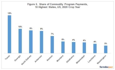 Payment Share by State
