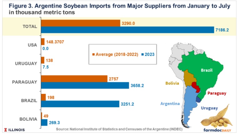Argentina imported 7.19 million tons in order to fulfill contracts already signed for soybean oil and meal