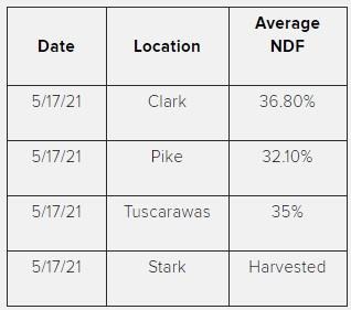 Average NDF in Pure Alfalfa Stands Across Ohio